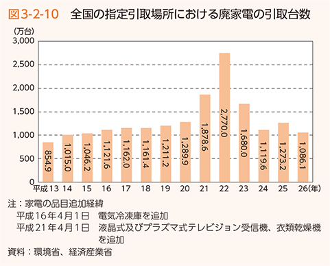 図3-2-10 全国の指定引取場所における廃家電の引取台数