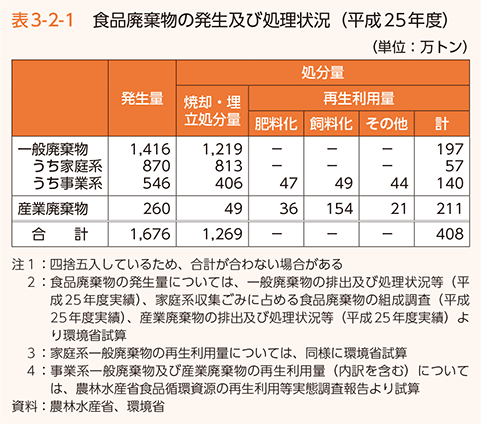 表3-2-1 食品廃棄物の発生及び処理状況（平成25年度）