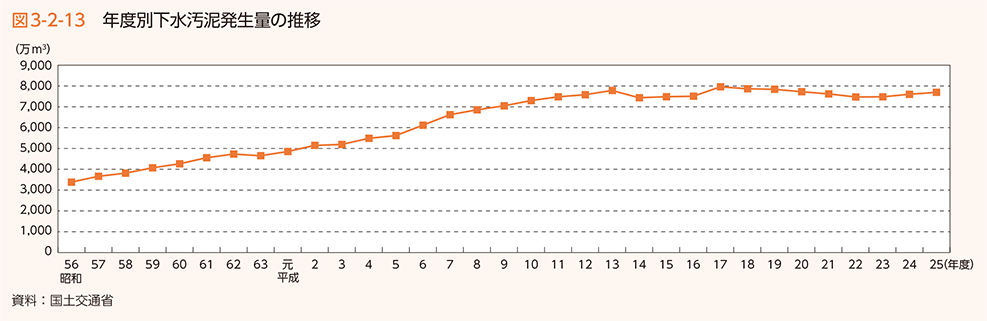 図3-2-13 年度別下水汚泥発生量の推移
