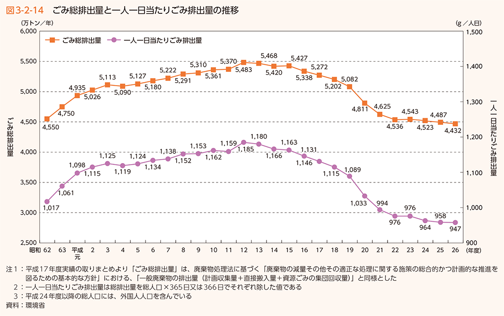 図3-2-14 ごみ総排出量と一人一日当たりごみ排出量の推移