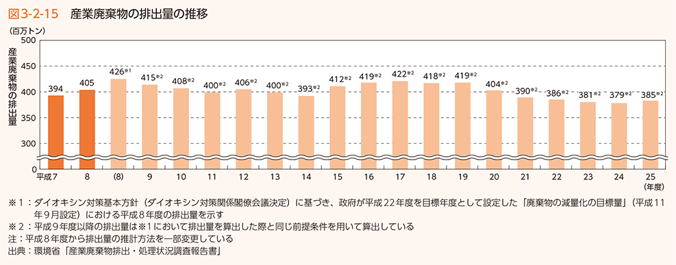 図3-2-15 産業廃棄物の排出量の推移