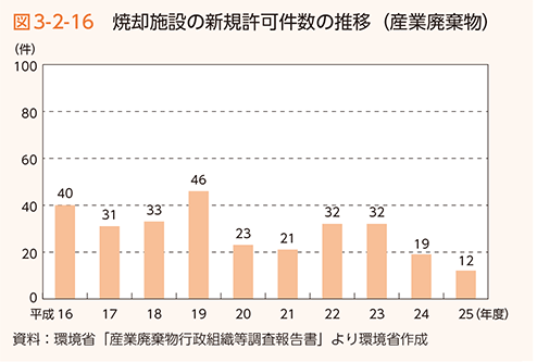 図3-2-16 焼却施設の新規許可件数の推移（産業廃棄物）