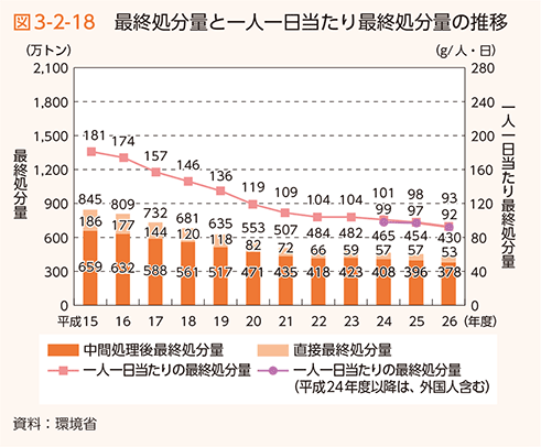 図3-2-18 最終処分量と一人一日当たり最終処分量の推移