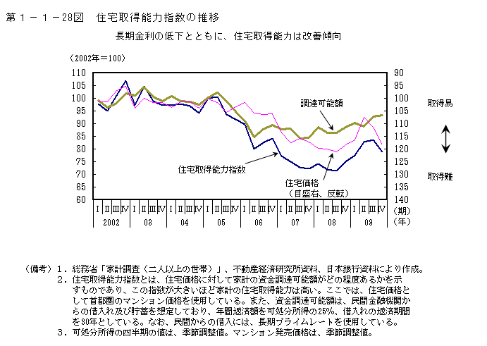 第1-1- 28 図 住宅取得能力指数の推移