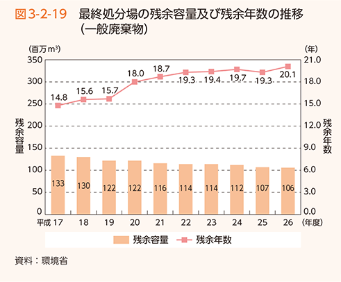 図3-2-19 最終処分場の残余容量及び残余年数の推移（一般廃棄物）