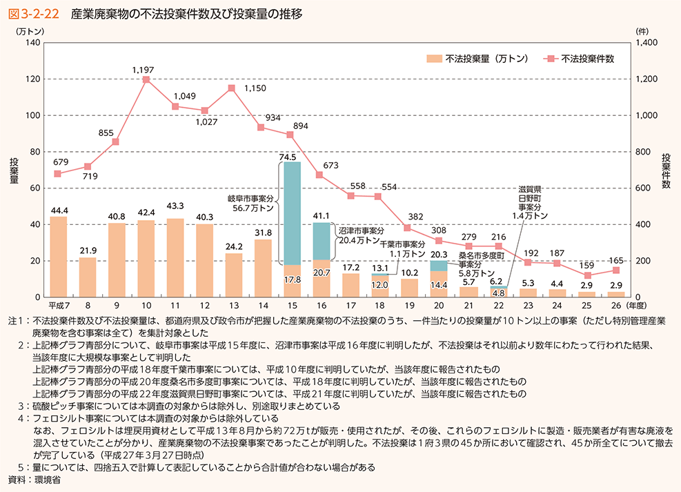 図3-2-22 産業廃棄物の不法投棄件数及び投棄量の推移