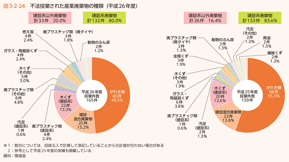 図3-2-24 不法投棄された産業廃棄物の種類（平成26年度）