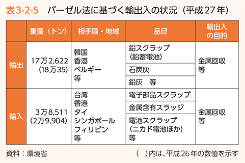 表3-2-5 バーゼル法に基づく輸出入の状況（平成27年）