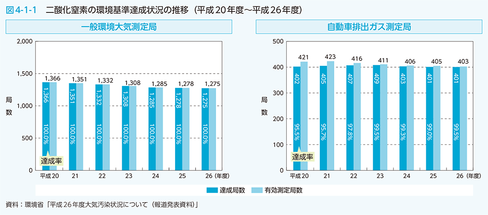 図4-1-1 二酸化炭素の環境基準達成状況の推移（平成20年度〜平成26年度）