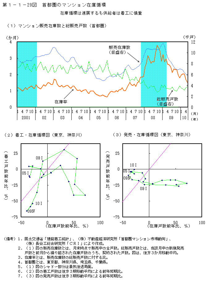 第1-1- 29 図 首都圏のマンション在庫循環