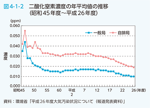 図4-1-2 二酸化窒素濃度の年平均値の推移（昭和45年度〜平成26年度）