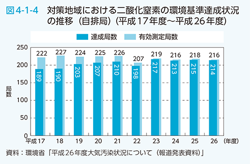 図4-1-4 対策地域における二酸化窒素の環境基準達成状況の推移（自排局）（平成17年度〜平成26年度）