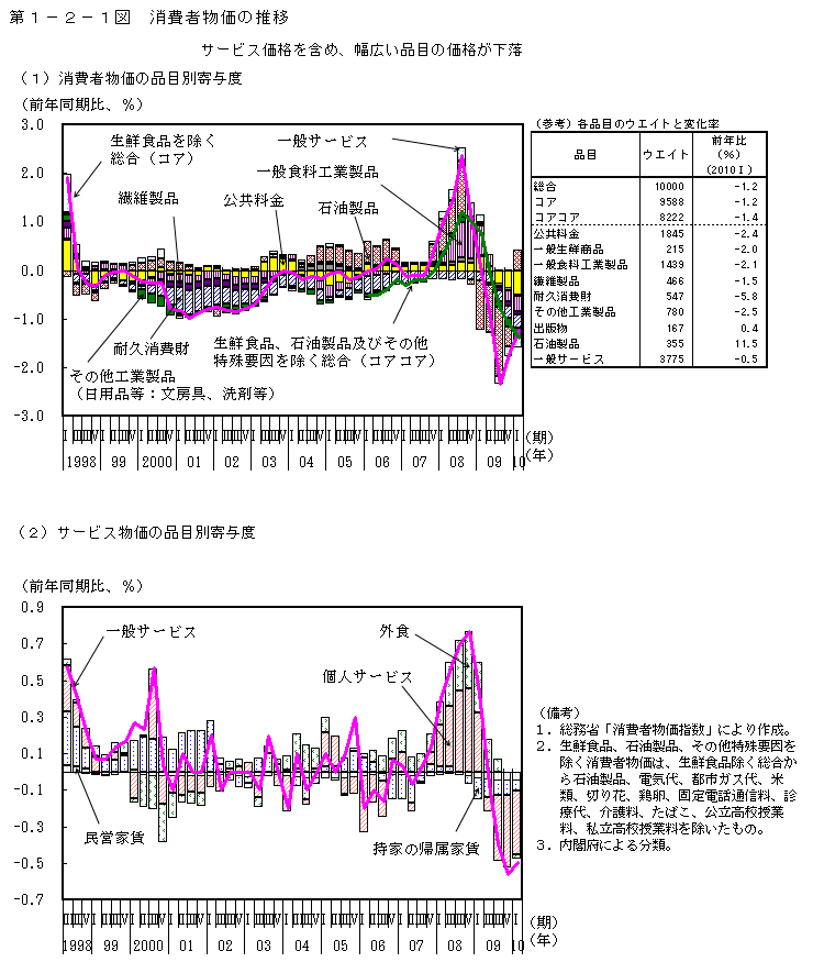 第1-2-1図 消費者物価の推移