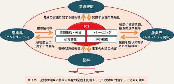 図表3-16 日本サイバー犯罪対策センター（JC3）の概要