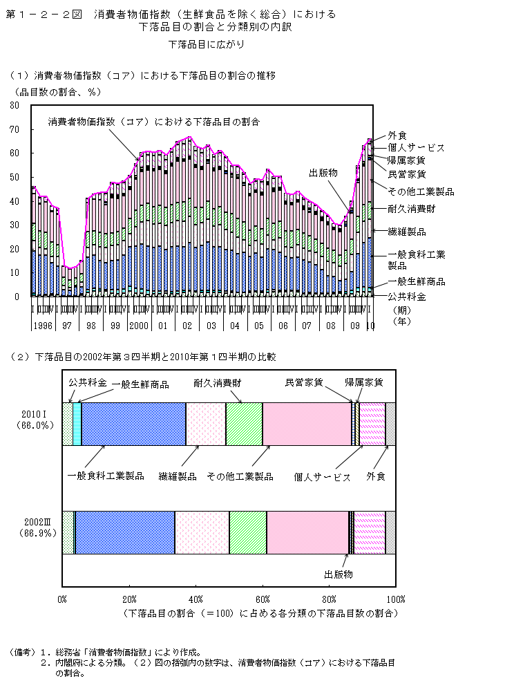 第1-2-2図 消 費者物価指数(生鮮食品を除く総合)における下落品目の割合と分類別の内訳