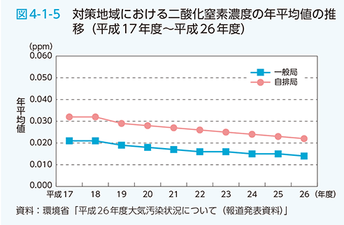 図4-1-5 対策地域における二酸化窒素濃度の年平均値の推移（平成17年度〜平成26年度）