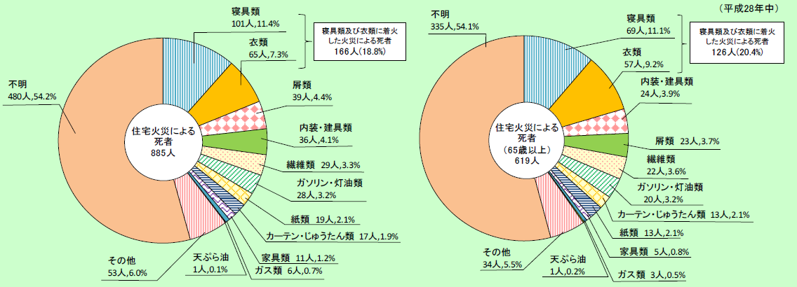 第1-1-12図　住宅火災の着火物別死者数（放火自殺者等を除く。）