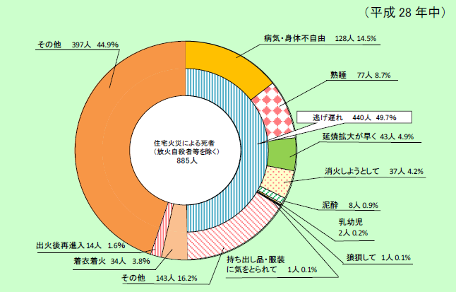 第1-1-14図　住宅火災の死に至った経過別死者発生状況（放火自殺者等を除く。）