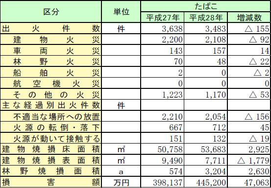 第1-1-5表　たばこによる火災の損害状況