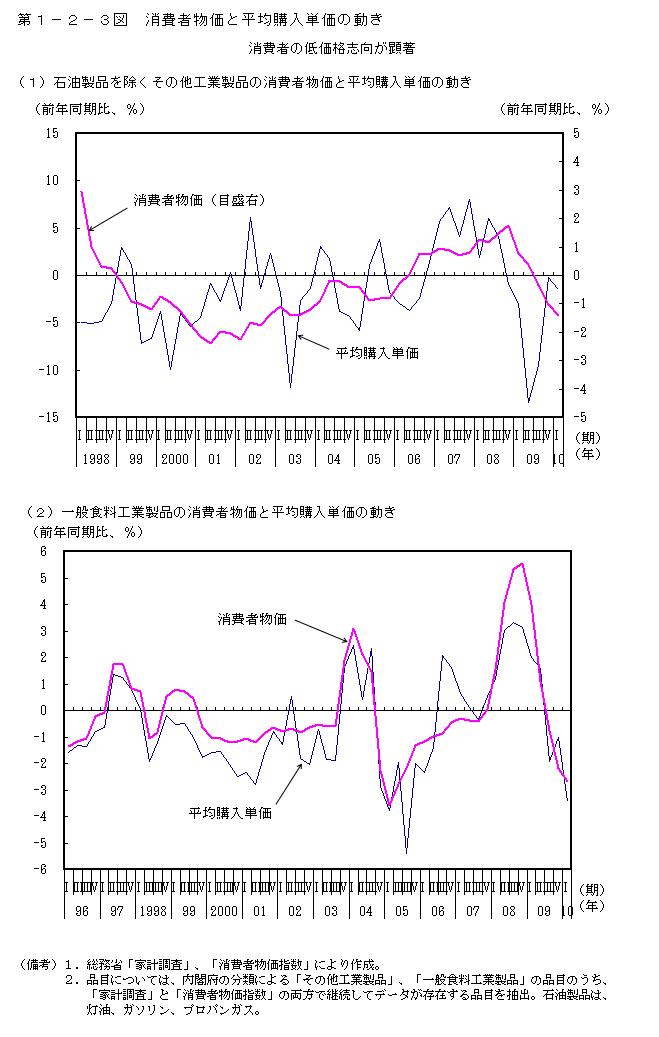 第1-2-3図 消費者物価と平均購入単価の動き