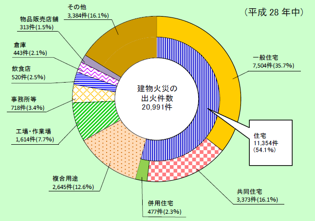 第1-1-17図　建物火災の火元建物用途別の状況