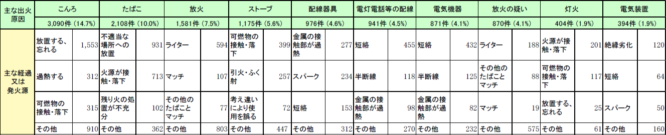 第1-1-7表　建物火災の主な出火原因と経過