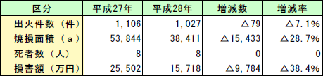 第1-1-8表　林野火災の状況