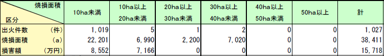 第1-1-9表　林野火災の焼損面積段階別損害状況