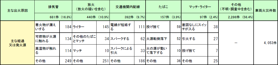 第1-1-12表　車両火災の主な出火原因と経過