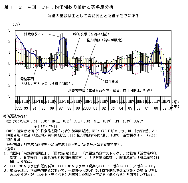 第1-2-4図 CPI 物価関数の推計と寄与度分析