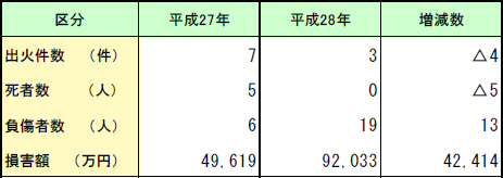 第1-1-14表　航空機火災の状況