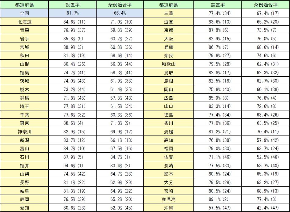 第1-1-15表　住宅用火災警報器の都道府県別設置率及び条例適合率（平成29年６月１日時点） （標本調査のため、各数値は一定の誤差を含んでいます。）