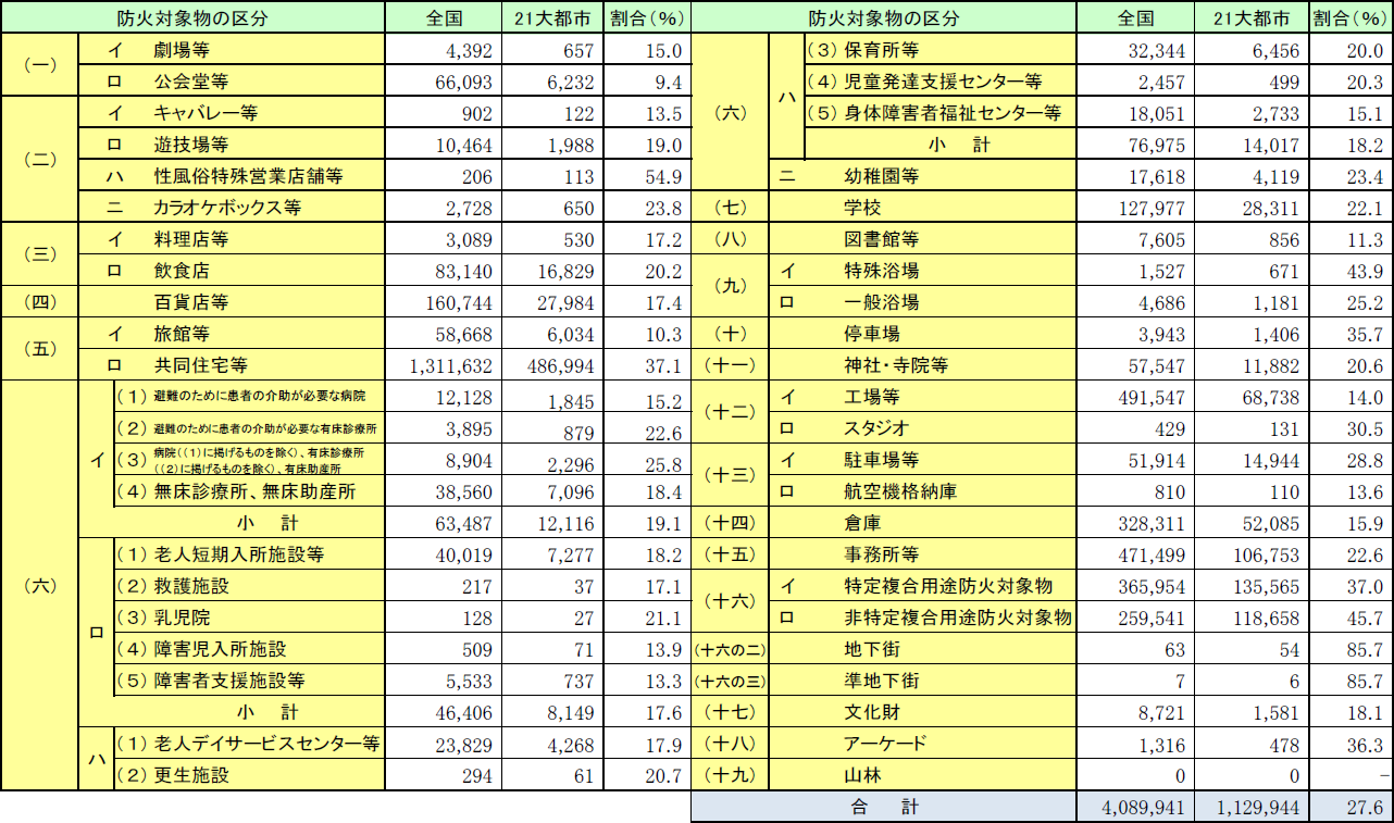 第1-1-16表　防火対象物数