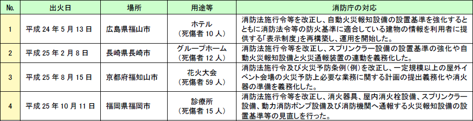 第1-1-21表　最近行われた消防庁長官による火災原因調査とその結果を踏まえた対応