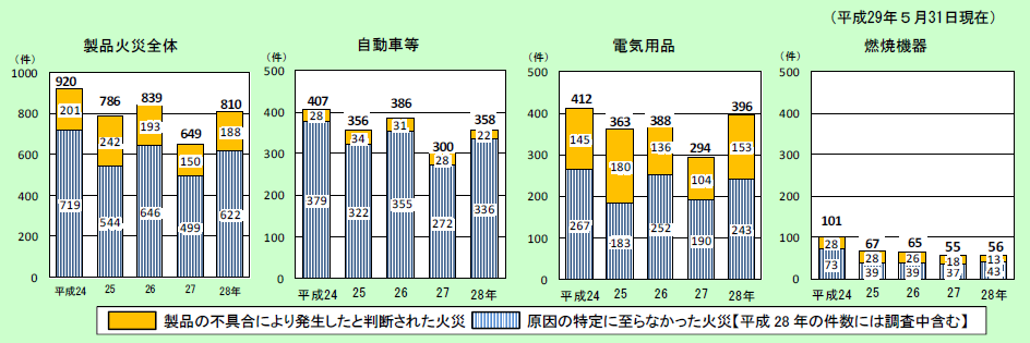 第1-1-19図　最近５年間の製品火災の調査結果の推移