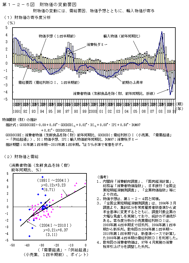 第1-2-5図 財物価の変動要因