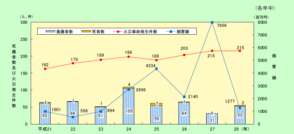 第1-2-2図　危険物施設における火災事故発生件数と被害状況