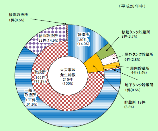 第1-2-3図　危険物施設別火災事故発生件数