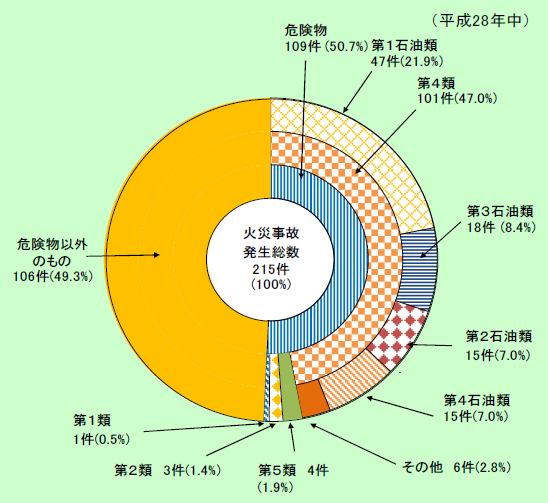 第1-2-4図　出火原因物質別火災事故発生件数