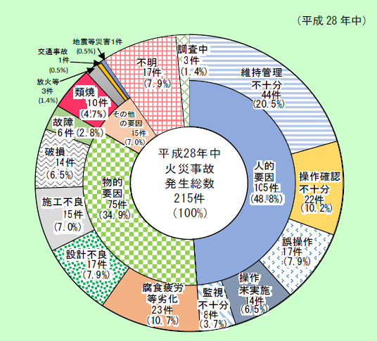 第1-2-5図　発生原因別火災事故発生件数