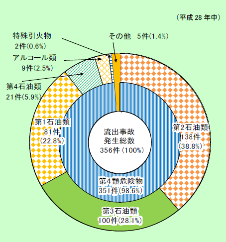 第1-2-9図　流出物質別流出事故発生件数