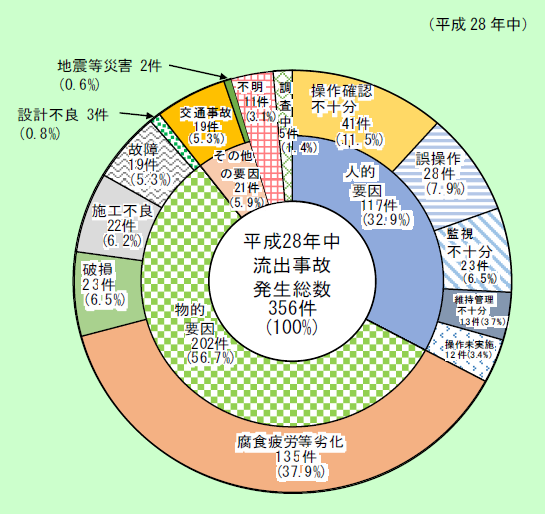 第1-2-10図　発生原因別流出事故発生件数