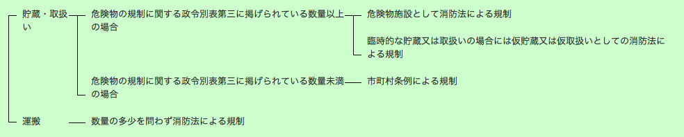 第1-2-11図　規制の体系