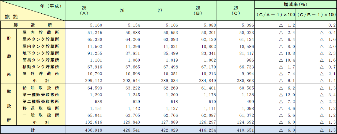 第1-2-1表　危険物施設数の推移