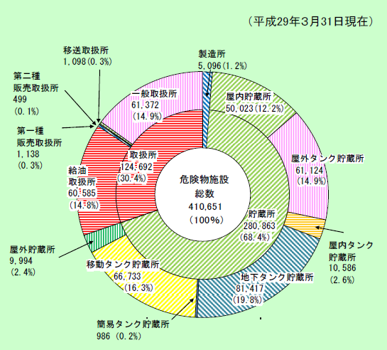 第1-2-12図　危険物施設数の区分別の状況