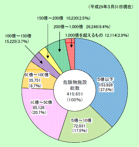 第1-2-13図　危険物施設の規模別構成比