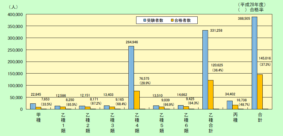 第1-2-14図　危険物取扱者試験実施状況