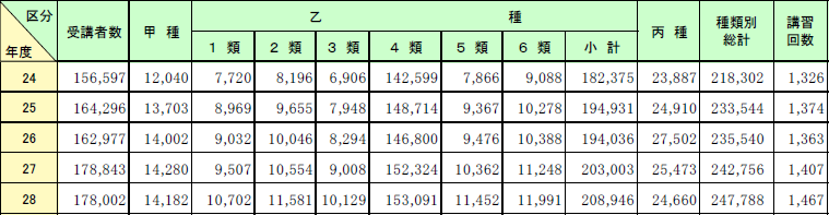 第1-2-2表　危険物取扱者保安講習受講者数及びその危険物取扱者免状の種類別内訳