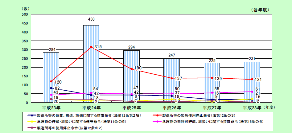 第1-2-15図　危険物施設等に関する措置命令等の推移