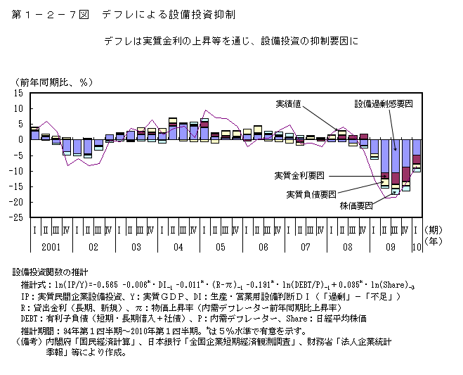 第1-2-7図 デフレによる設備投資抑制